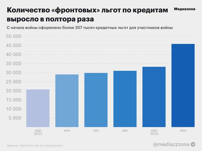 Центробанк сообщает о резком росте кредитных льгот для участников войны ddeideeikqiddrkmp