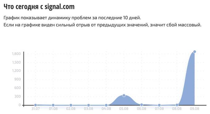 Пользователи жалуются на сбои в работе мессенджера Signal qqqihhiutihekmp