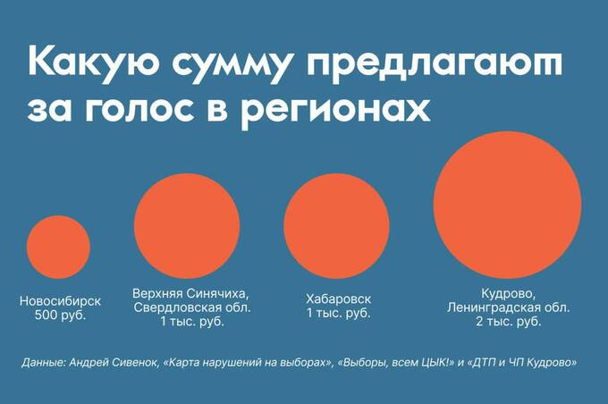Как в разных регионах России варьируется цена за голос на выборах huietiqqkidqkkmp