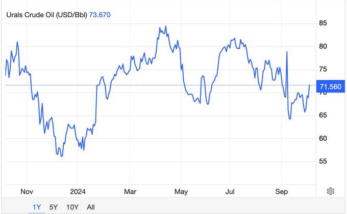 Российская нефть Urals дорожает на фоне роста цен Brent htiqhkitixxkmp