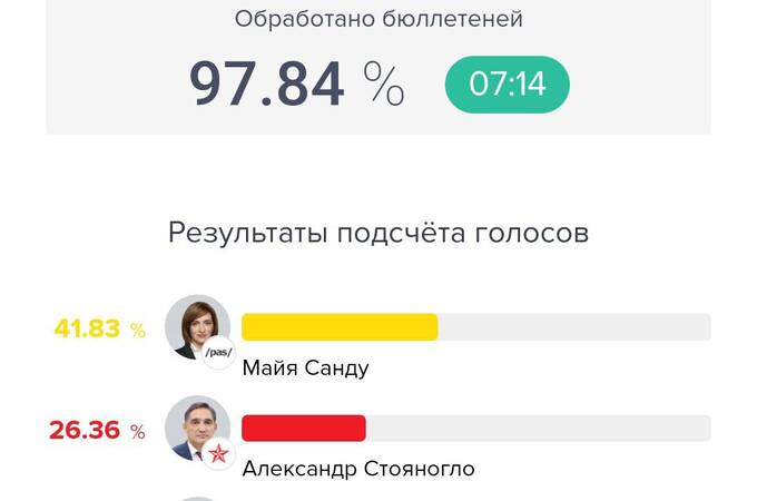 Санду опережает Стояногло на выборах в Молдове qzeiqxhikdidehkmp