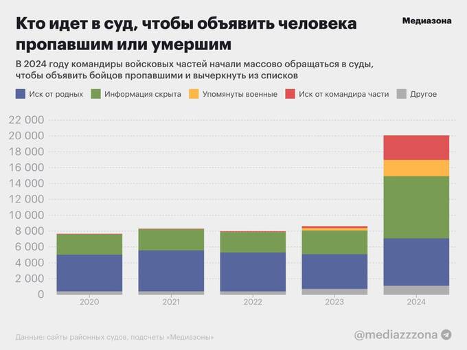 Суды России получили рекордное количество дел о пропавших без вести qquiqxziqrqiezkmp