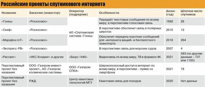 Проект «Рассвет»: государственные средства распределяются между системами спутниковой связи exiutiqueidrukmp