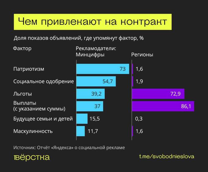 Минцифры активно рекламирует контрактную службу в «Яндексе» kkiddzitiqzkmp