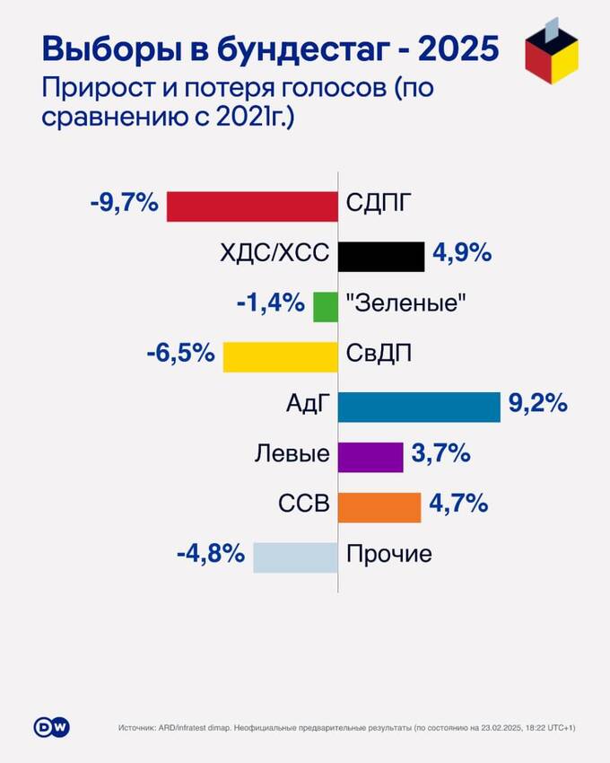 Главный провал выборов в Германии: партия Шольца теряет 9,7% голосов tdidrdideqiqxekmp