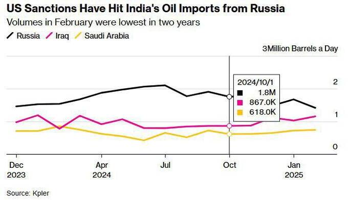 Поставки российской нефти в Индию падают до двухлетнего минимума из-за санкций США uriqheiqzkiqzdkmp