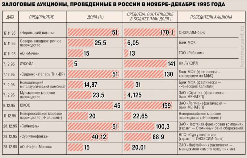 Потанин всегда в плюсе: 30 лет грабительской приватизации