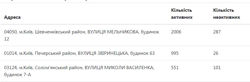 В Днепре освоят 78 миллионов по схемам Лазаренко. Новости Днепра