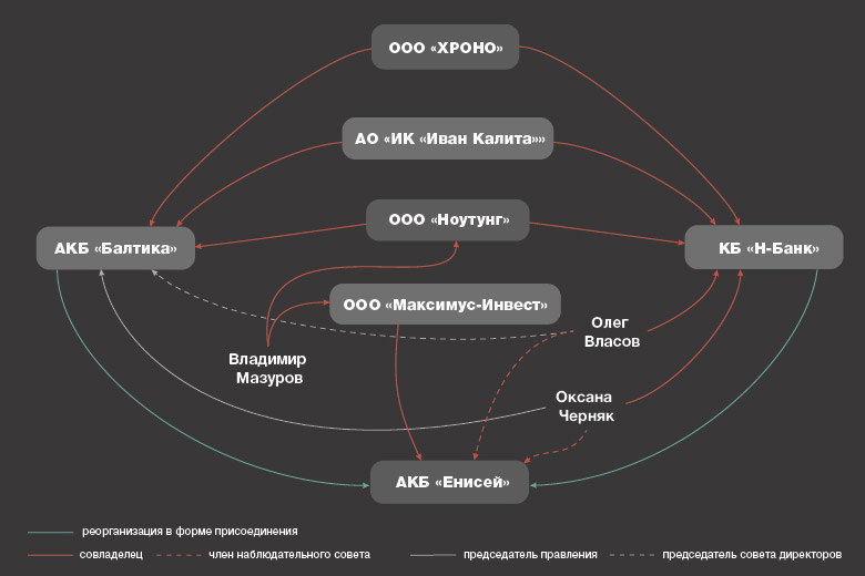 Схема слияния АКБ «Енисей» с АКБ «Балтика» и КБ «Н-Банк» Схема слияния АКБ «Енисей» с АКБ «Балтика» и КБ «Н-Банк»